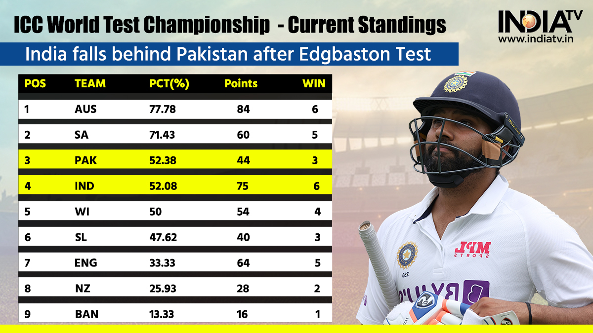 Updated ICC World Test Championship Points Table After Pakistan vs England  3rd Test, WTC Table