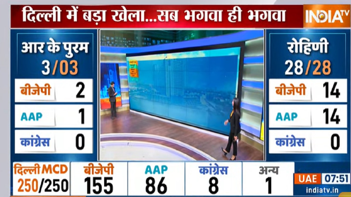 Mcd Elections 2022 Results Bjp Leads In Early Trends Aap Second Congress No Match India Tv