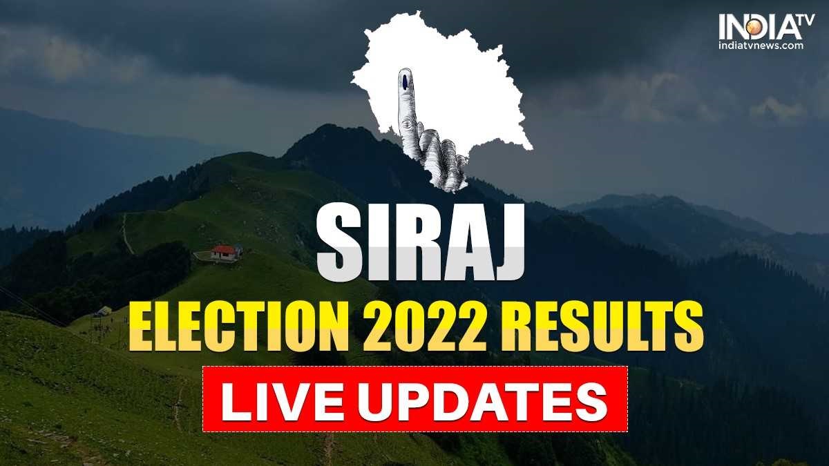 Seraj Election Results 2022: BJP CM Jairam Thakur wins for 6th time by margin of over 37,000 votes