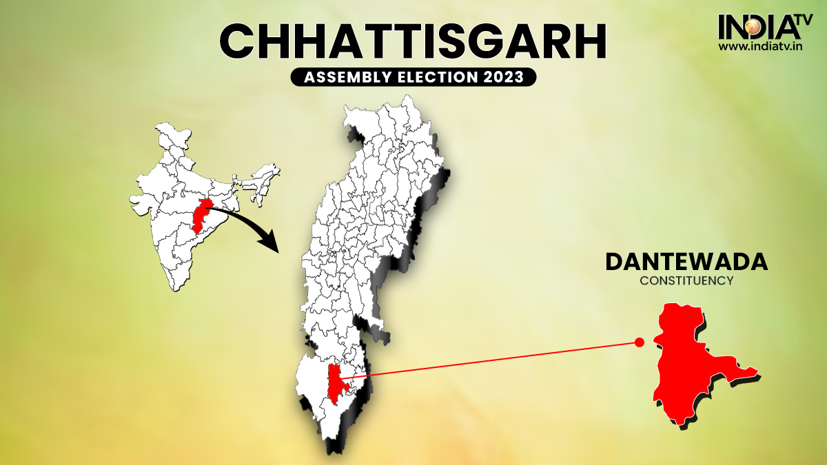 Dantewada Election Result 2023: BJP's Chaitram Atami defeats Congress' Chhavindra Karma by 16,803 seats