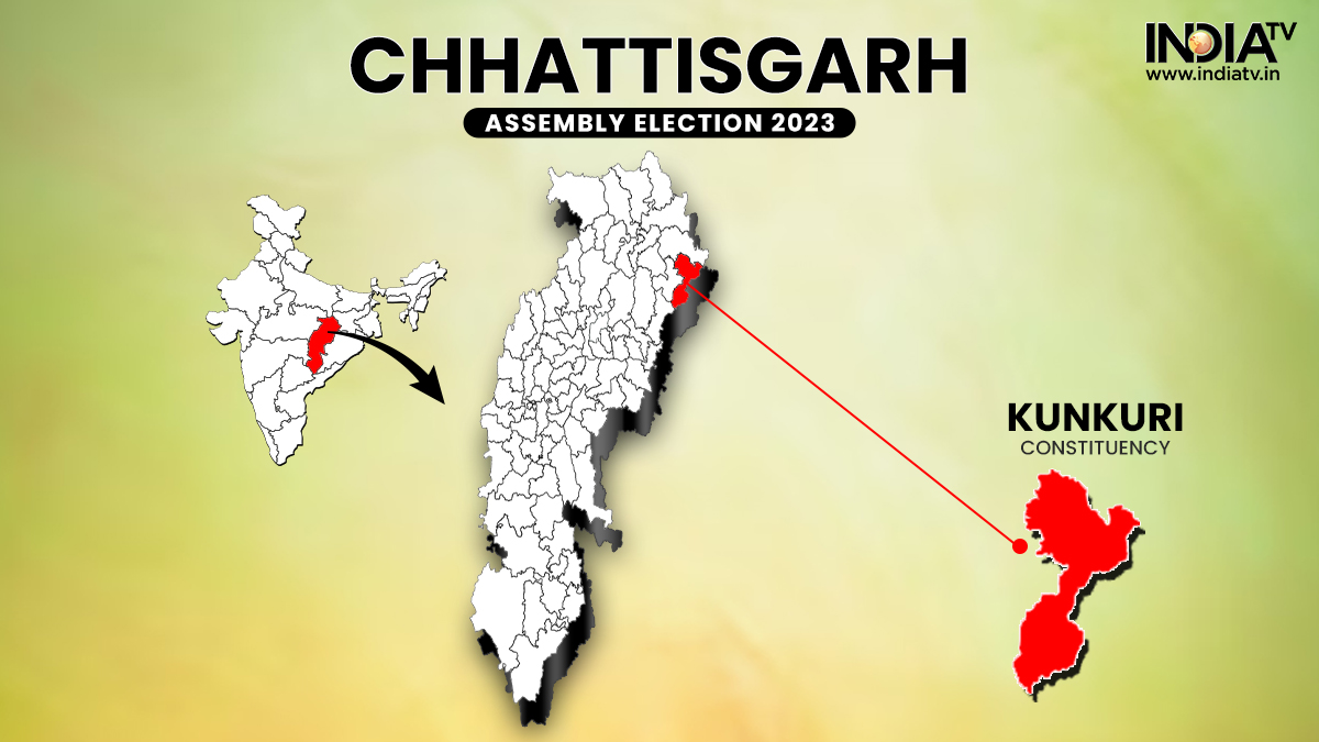 Kunkuri Election Result 2023: BJP's Vishnu Deo Sai wins after tough battle from Congress' sitting MLA UD Minj