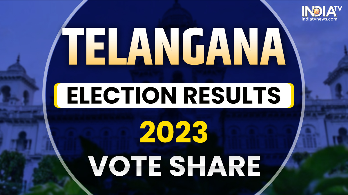 Telangana Elections Results 2023: BJP's vote share doubles to 14 per cent with 8 seats in bucket