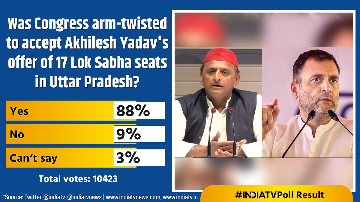 India TV Poll Results: Was Congress arm-twisted to accept Akhilesh Yadav's offer of 17 Lok Sabha seats in UP?