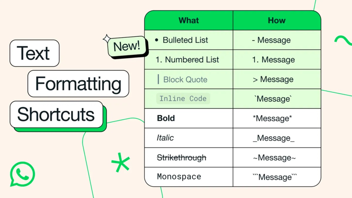 Whatsapps Latest Update Introduces Text Formatting Shortcuts For Web And Mobile Users India Tv 7290