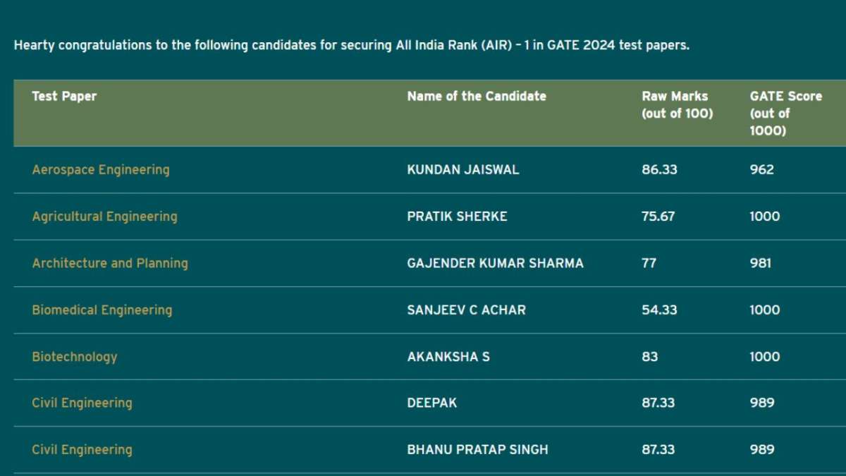 GATE 2024 Toppers list out on gate2024.iisc.ac.in, check subject-wise ...