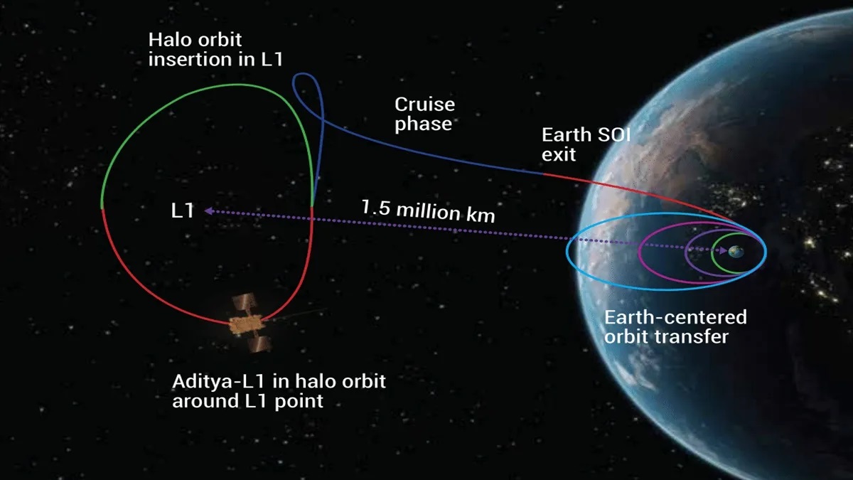 ISRO's Aditya-L1 solar probe completes first orbit around Sun-Earth L1 point