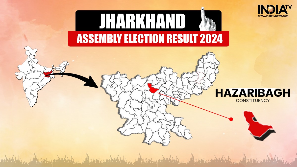 Hazaribagh Assembly Election Results LIVE: Will BJP's Pradeep Prasad help party retain seat for third time? – India TV