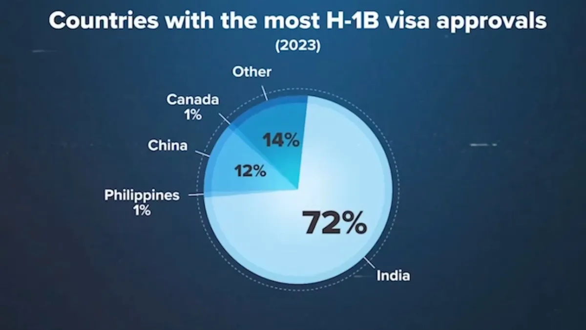 Screenshot of a video shared by the US Labour Department highlighting countries with the most H1B visa approvals.