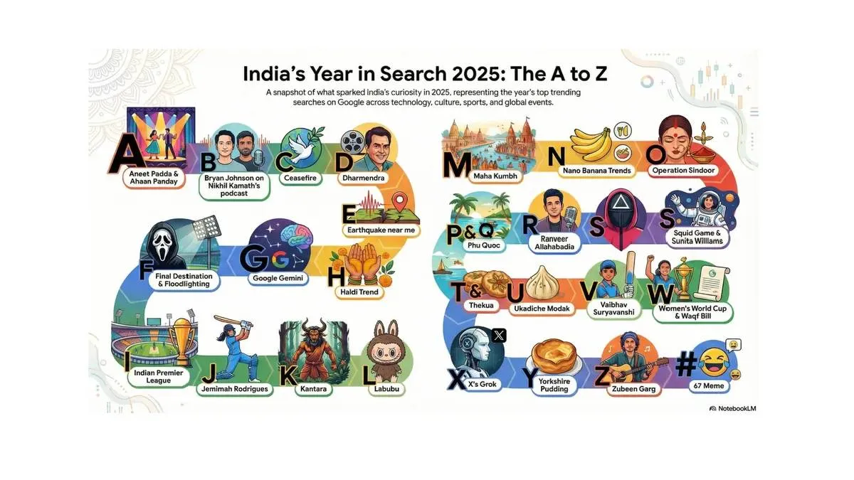 Who were India's most searched in 2025?