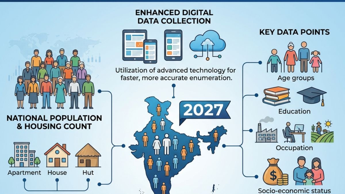 Census 2027: Centre notifies 40 questions; caste, covid vaccination on list Census 2027: Centre notifies 40 questions; caste, covid vaccination on list