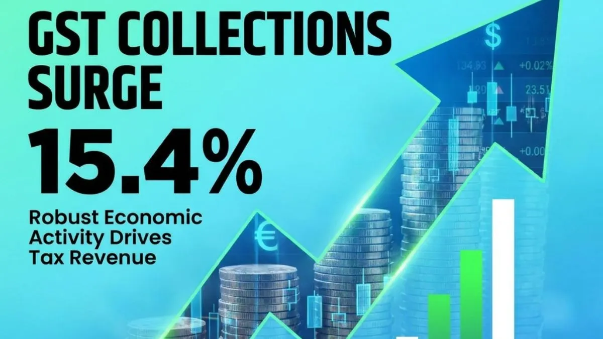 Gross GST collections surge 15.4% to reach Rs 2.11 lakh crore in July 2026