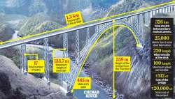 worlds highest railway bridge