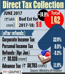 Rs. 58,783 cr has been received as advance tax up to June 30, 2017, up 11 pc YoY