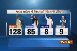 IndiaTV-CNX  Opinion Poll Madhya Pradesh