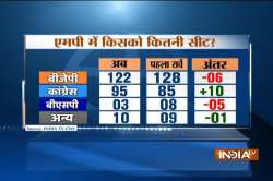 Madhya Pradesh IndiaTV-CNX Opinion Poll