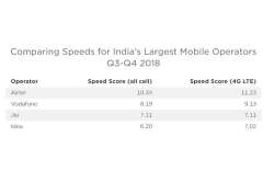 Jio tops in 4G coverage while Airtel offers fastest data speed in July-December 2018