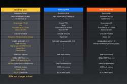 Realme 3Pro vs Samsung Galaxy M30 vs Redmi Note 7 Pro: How Realme 3 Pro fairs against the competitio