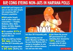 BJP, Congress eye non-Jat in agrarian Haryana polls