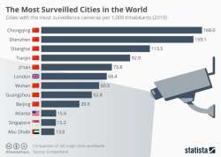 Graphics show 8 out of 9 most surveilled cities in the world are Chinese