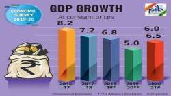 Economic Survey 2019-20 highlights