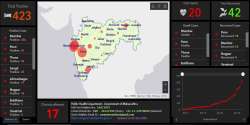 Maharashtra COVID-19 positive cases rise to 423, Mumbai emerges as hotspot