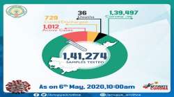 Coronavirus in Andhra: 60 new COVID-19 cases; state tally rises to 1777, death toll at 36