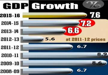 GDP-Growth