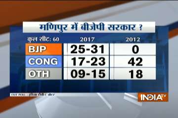 BJP is projected to win within a range of 25-31 out of a total 60 seats 