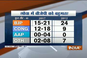 In 2012 polls, BJP and allies won 24 seats, Cong 9 and others 7