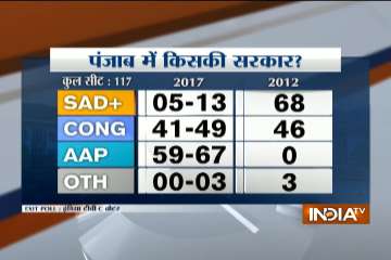 AAP is projected to form government getting majority with 59 to 67 seats