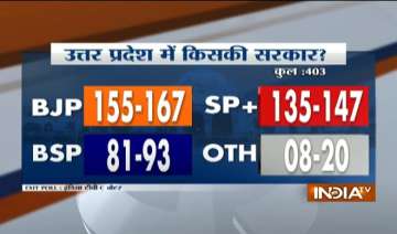 The projection range shows BJP getting 155-167 seats, the SP-Cong 135-147 