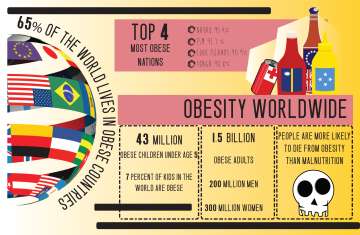 Upsurge of obesity all around the World.