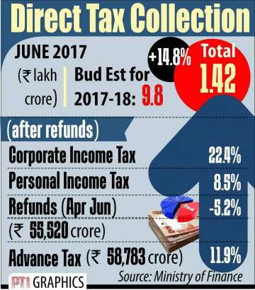 Rs. 58,783 cr has been received as advance tax up to June 30, 2017, up 11 pc YoY