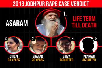 Asaram will remain in jail for the rest of his life.