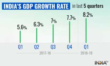 India’s Q1 GDP for 2018-19 registers 8.2% growth