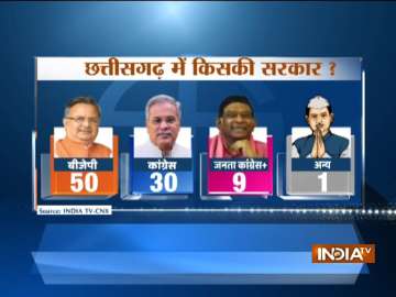 IndiaTV-CNX Opinion Poll - Raman Singh set to get record fourth term in Chhattisgarh. 