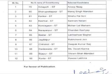 The Congress on Thursday released its first list of 12 candidates for the first phase of assembly elections in Chhattisgarh