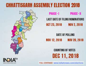 Chhattisgarh Assembly Elections: 1,291 candidates in fray for high-octane polls on 90 seats