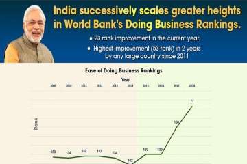 Earlier in the Ease of Doing Business Rankings released by the World Bank on Wednesday, India leapfrogged 23 places to 77th  position.