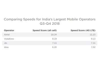 Jio tops in 4G coverage while Airtel offers fastest data speed in July-December 2018
