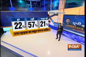 India TV-CNX Opinion Poll: 57% respondents say govt need not present proof of IAF strike on JeM terror camps