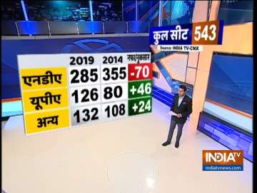 With BJP at 238, NDA predicted to win 285 seats in 2019 Lok Sabha election