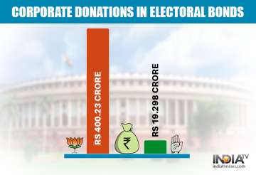 Political donations received by BJP and Congress Party (Amount in Rs)