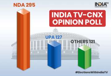 India TV-CNX Opinion Poll: NDA likely to get 295 seats. Check statewise projection