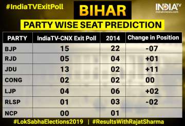 JDU to emerge big winner in Bihar; NDA likely to win 32 seats