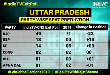 BJP loses ground but likely to win 49 seats; SP+BSP predicted 27 seats in Uttar Pradesh