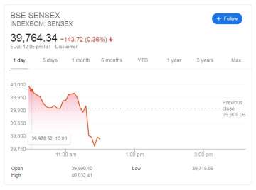 Sensex declines