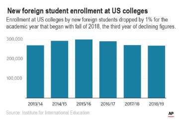 US draws fewer new foreign students for 3rd straight year