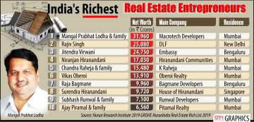 6 Mumbaikars among India's top 10 richest real-estate entrepreneurs | Full List