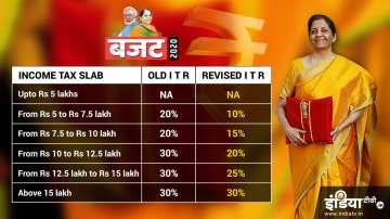 Personal Income Tax Slab revised